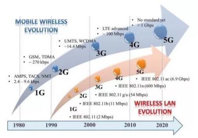 IoT and 5G Communication Technology