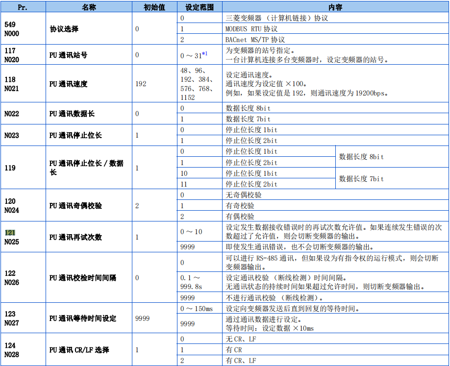 Essential! FX3U and Mitsubishi E800 Inverter Communication Application