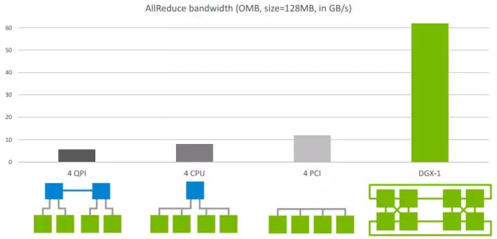 Understanding Nvidia's Multi-GPU Communication Framework NCCL