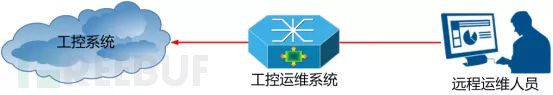 Why Is Network Security Construction Necessary for Isolated Industrial Control Systems?