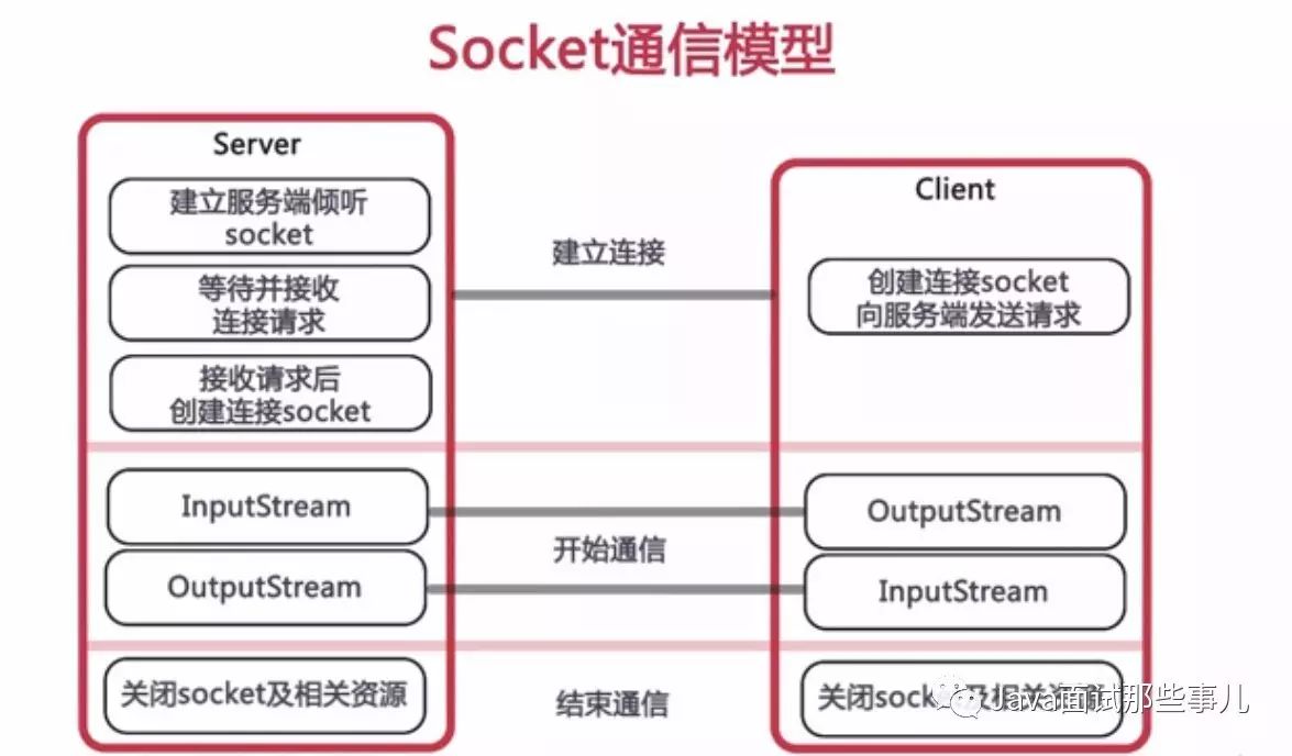 Java Sockets and TCP/IP Protocol Stack
