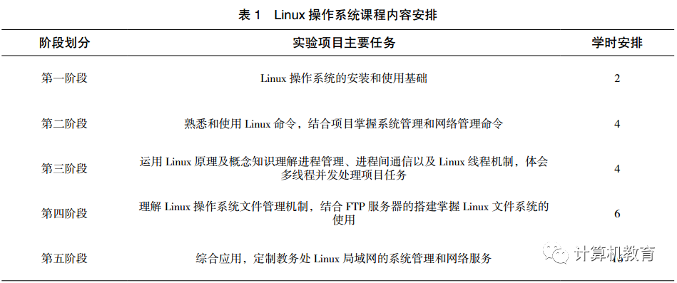 Application-Driven Linux Operating System Teaching Reform
