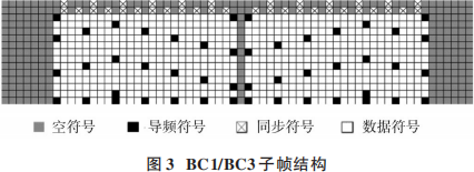 Overview of L-DACS1 System Design Based on Yun SDR