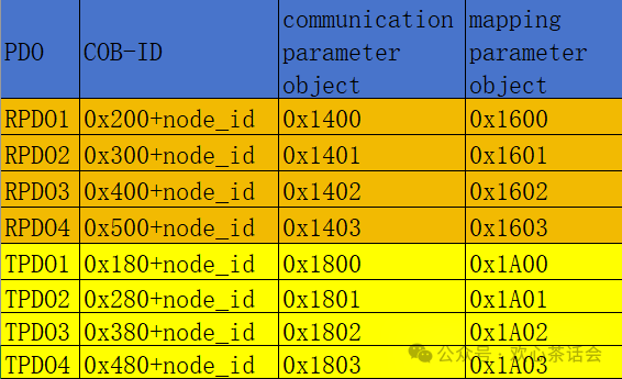 CanOpen Message - PDO Message Configuration