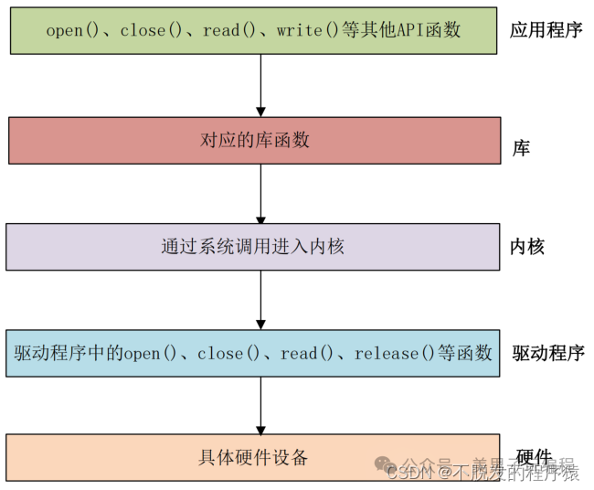 Embedded Linux: Introduction to Linux Library Functions