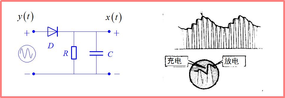 Demodulation of Signals