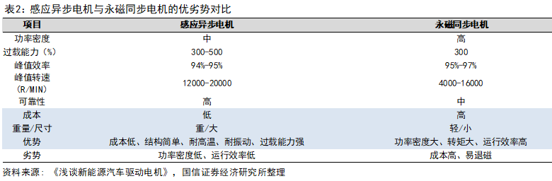 Key Technologies and Development Trends of Drive Motors