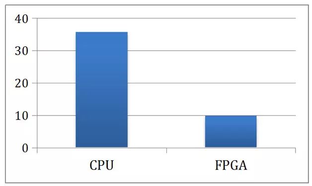 FPGA: The Next Generation Robot Perception Processor