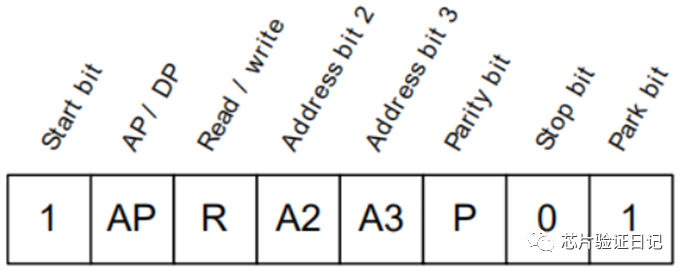 Understanding ARM Debug Interface: SWD