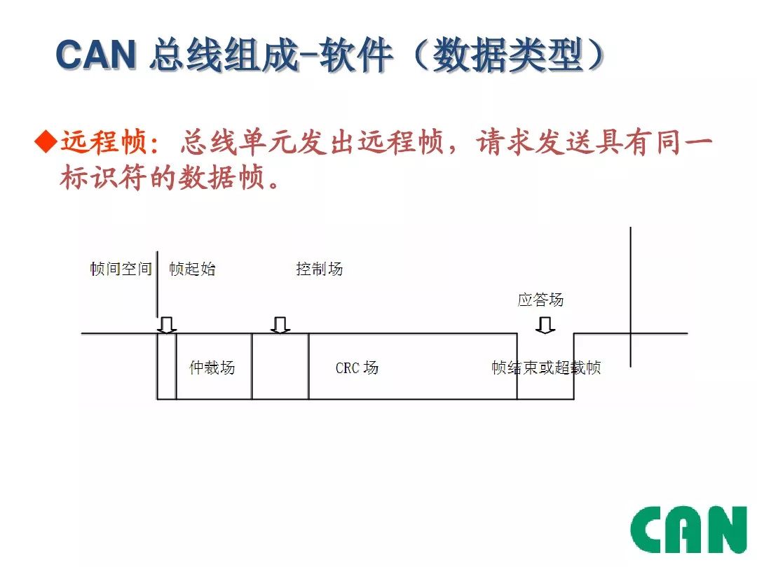 Detailed Explanation of Automotive CAN Bus
