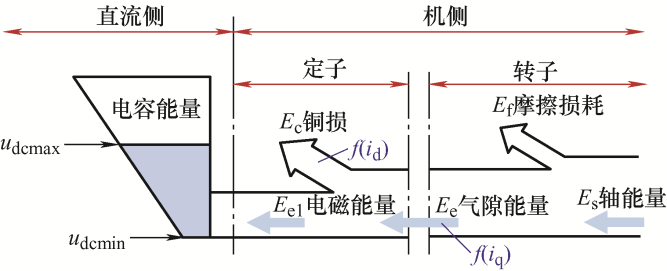 Review of Electrolytic Capacitorless AC Motor Drive Control Technology