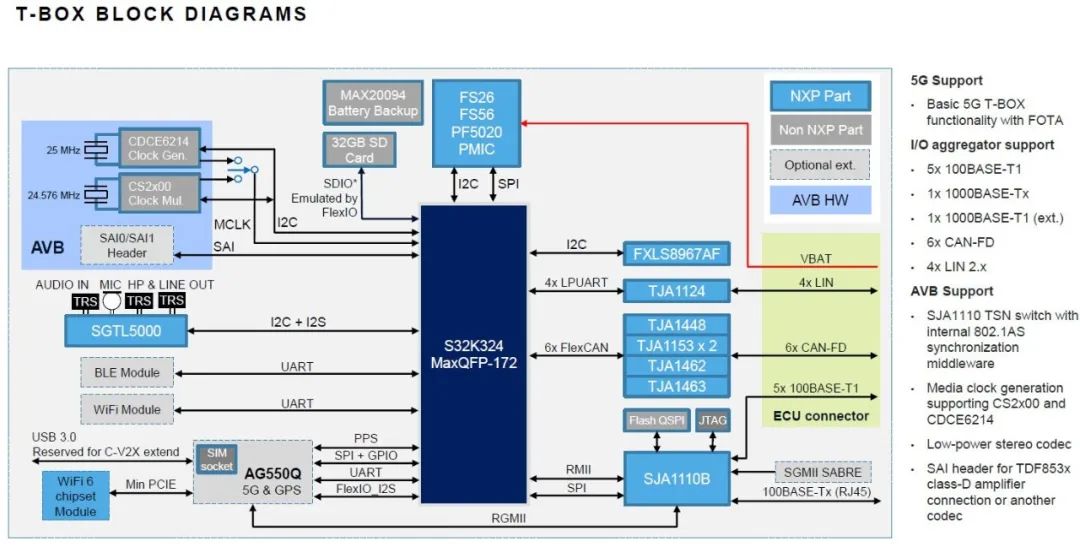 Introduction to NXP S32K3 in Domain Controller Applications