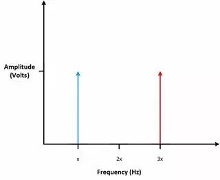 Understanding Time Domain, Frequency Domain, FFT, and Windowing