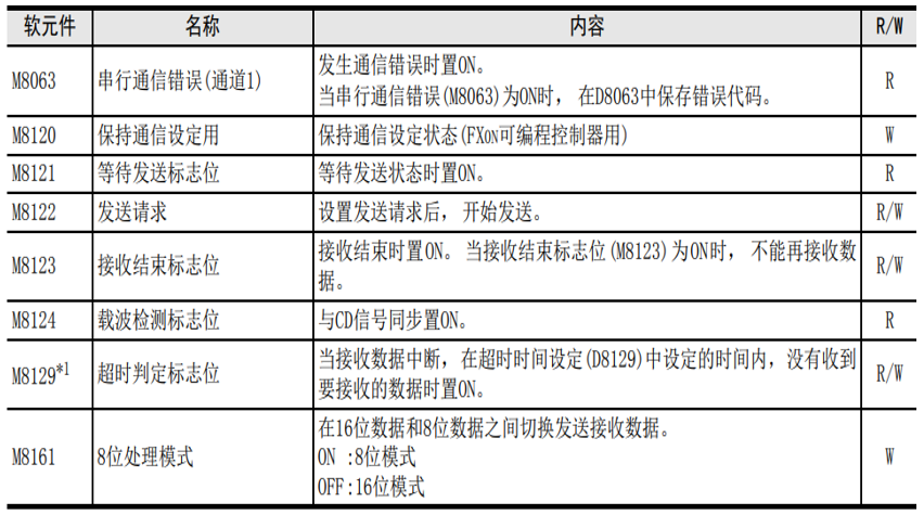 Mitsubishi Communication Case: FX3U PLC and 485 Relay Module Communication Application