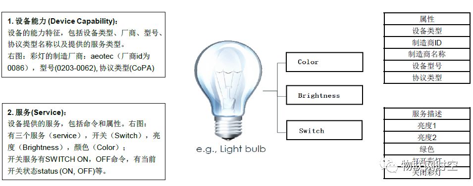 Guide to Accessing China Telecom IoT Open Platform