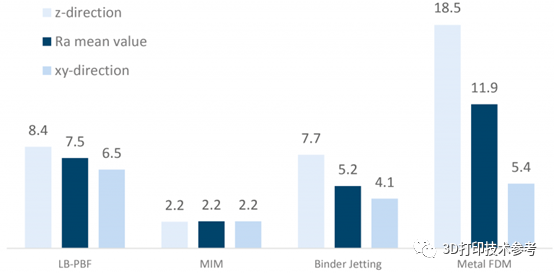 AM Power Research: Comparison of Metal FDM and Other Metal 3D Printing Technologies