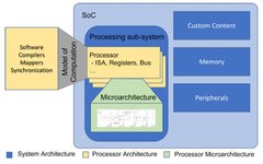 Three Essential Steps to Processor Design