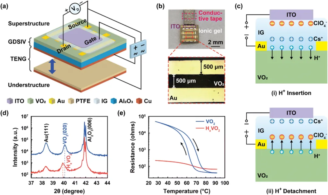 Beijing Institute of Nanoenergy and Nanosystems: Triboelectric Nanogenerator Harvests Environmental Energy for Self-Powered VO₂ Phase Transition