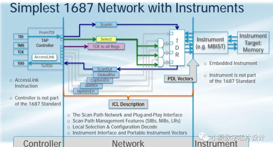 Introduction to IJTAG (IEEE 1687)