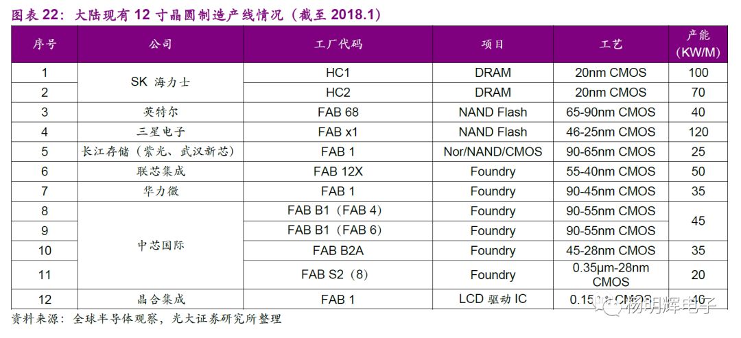 Comparison of Domestic and Foreign Storage Chips