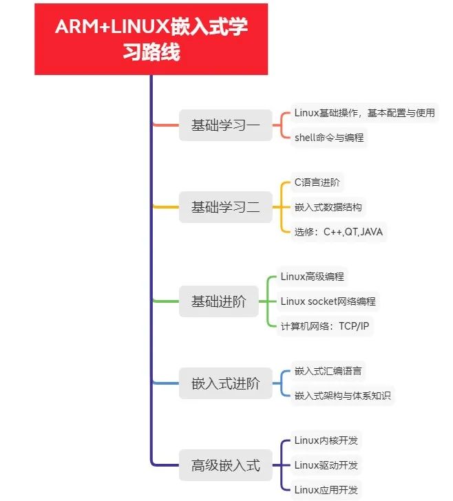 Learning Path for ARM and Embedded Linux