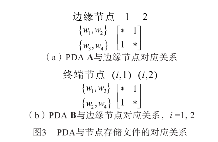 Cloud-Edge-Device Communication-Computation Integration Architecture Based on Placement Delivery Array