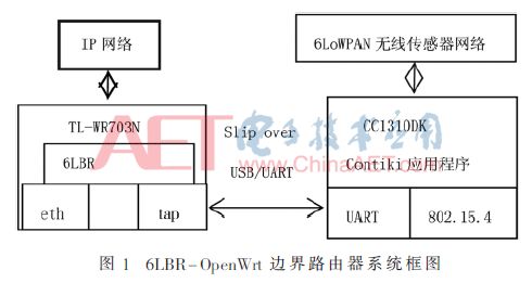 Design of 6LoWPAN Border Router Based on Multiple Open Source Systems