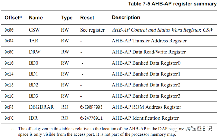 Understanding ARM Debug Interface: SWD