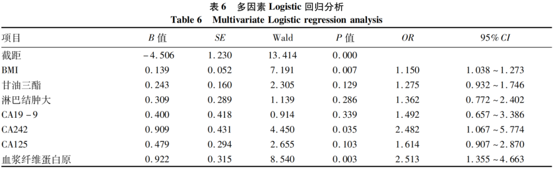 Establishment and Application of Preoperative Scoring System for Resectable Pancreatic Cancer