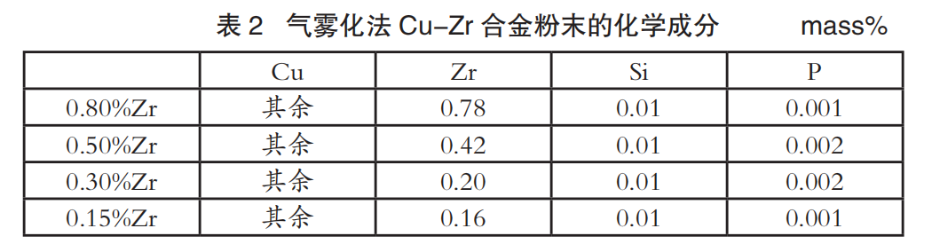 Impact of Adding Elements on the Forming of Cu Alloy Powder for 3D Printing