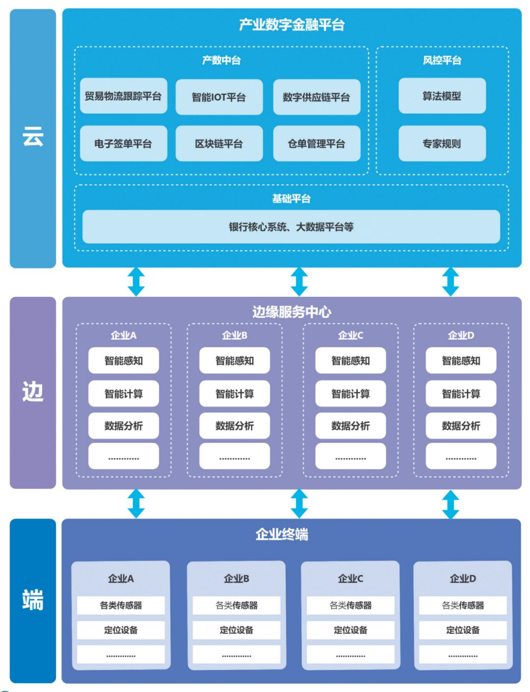 Research and Application of Edge Computing in Industrial Digital Finance