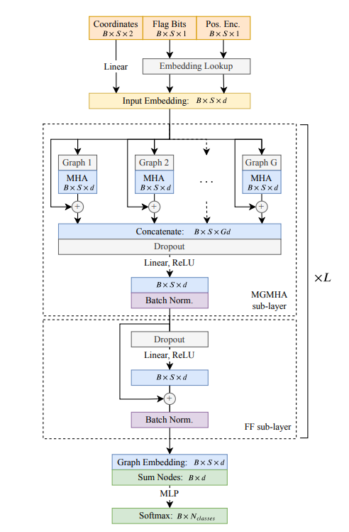 New Architecture for GNN Hand-Drawn Sketch Recognition: Multi-Graph Transformer Network