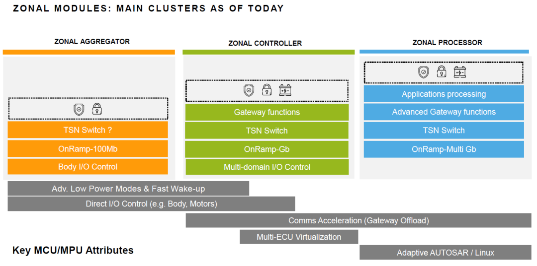 Introduction to NXP S32K3 in Domain Controller Applications