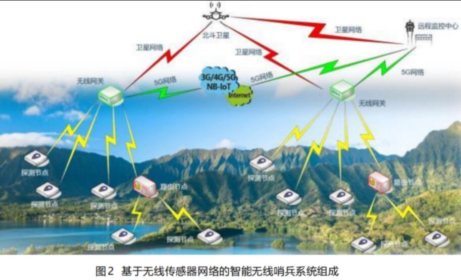 Intelligent Wireless Sentinel System Based on Wireless Sensor Networks