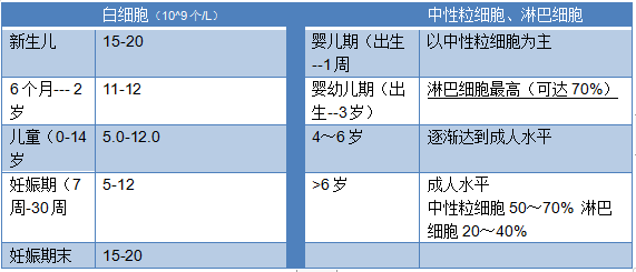 Decoding Blood Routine and C-Reactive Protein Results - Tabular Version
