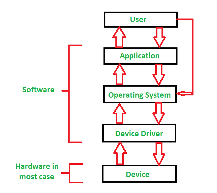 Device Drivers and Their Functions