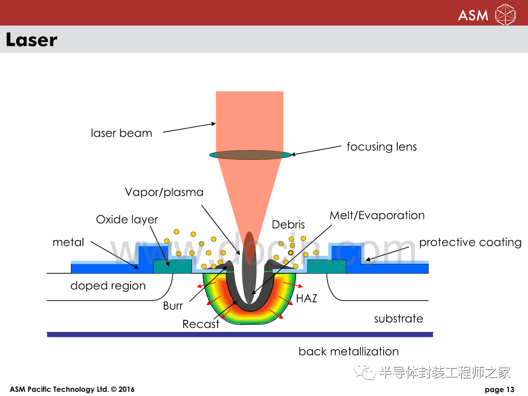 Multi Beam Laser Dicing Technology for Chip Free WLCSP