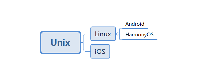 The Development of UNIX, Linux, iOS, and Android