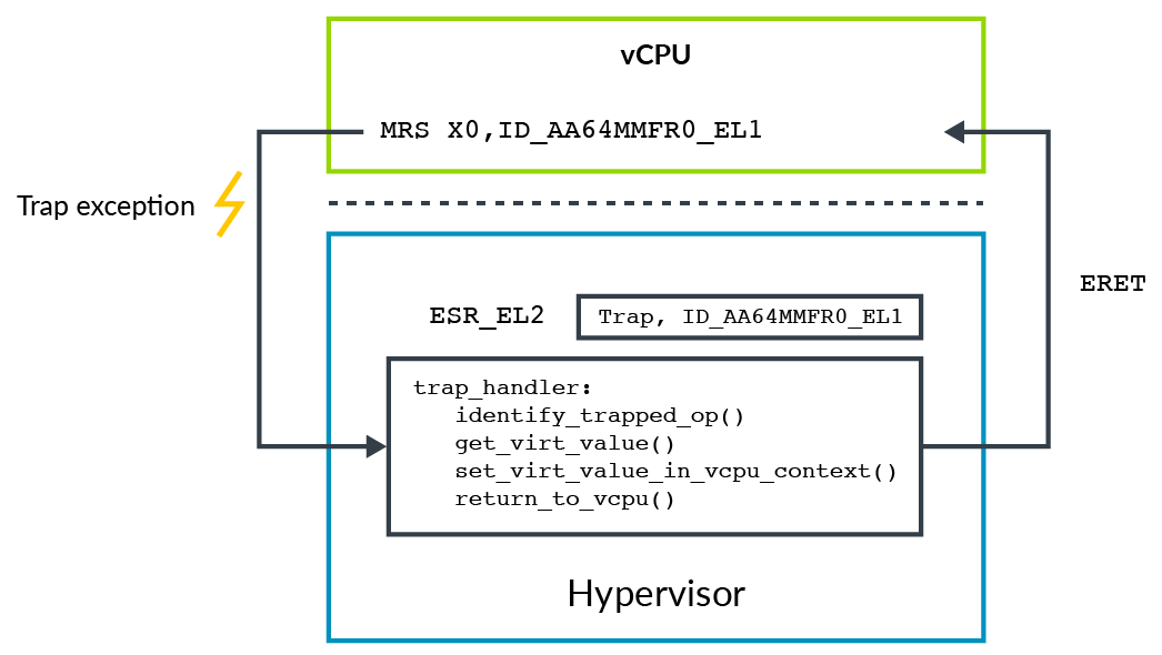 In-Depth Analysis of Armv8 Architecture Virtualization