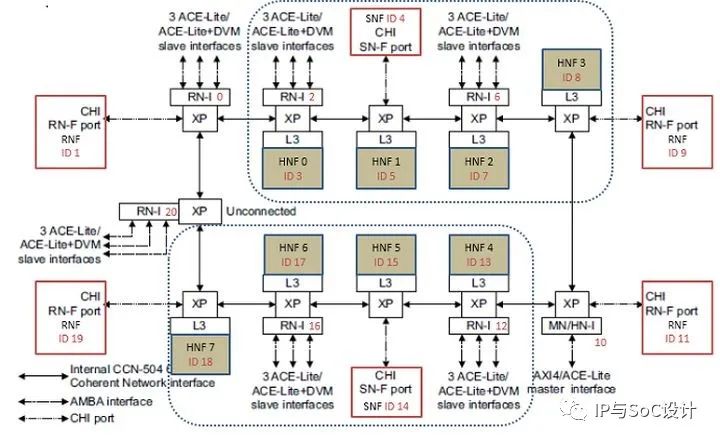 Introduction to NoC Bus Architecture Topology