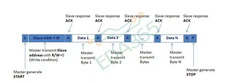 The First Sin of I2C: Understanding Common Issues