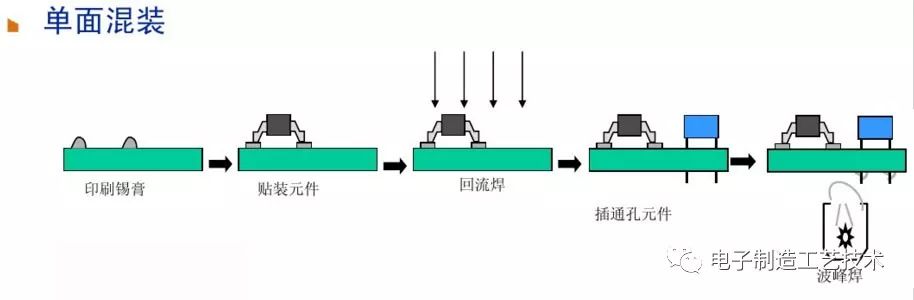PCBA Process Flow