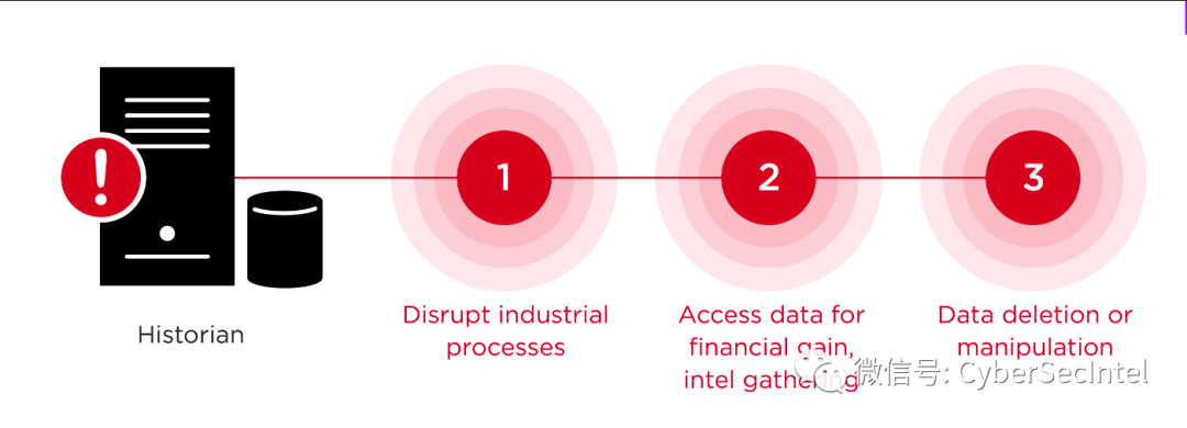 What Does Hacking Historical Databases in Industrial Control Systems Mean?