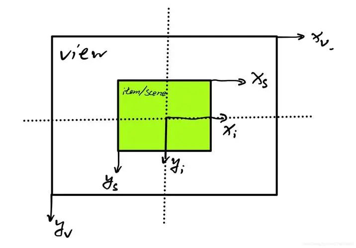 QGraphicsView in C++ QT Framework