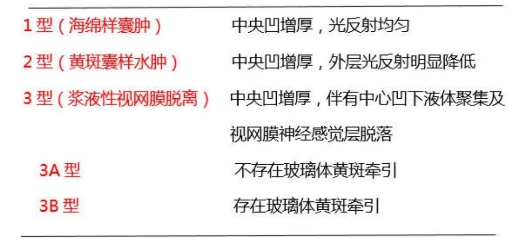How to Identify Macular Edema in OCT Examination