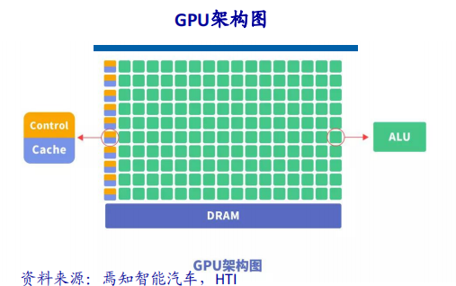 An Analysis of Autonomous Driving Chip Architecture