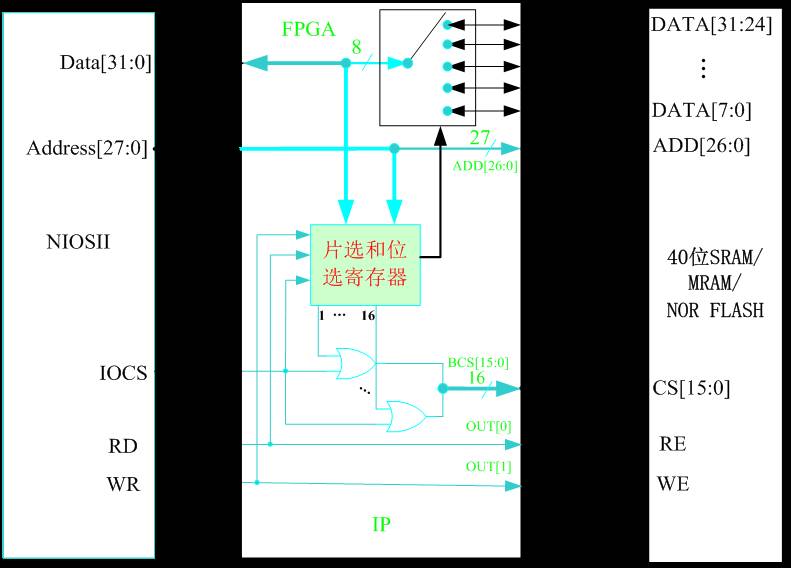 Hardware Design and Implementation of a Multifunctional Memory Chip Testing System