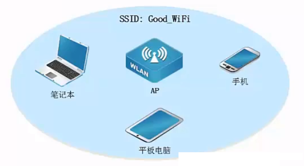 What Is WLAN?