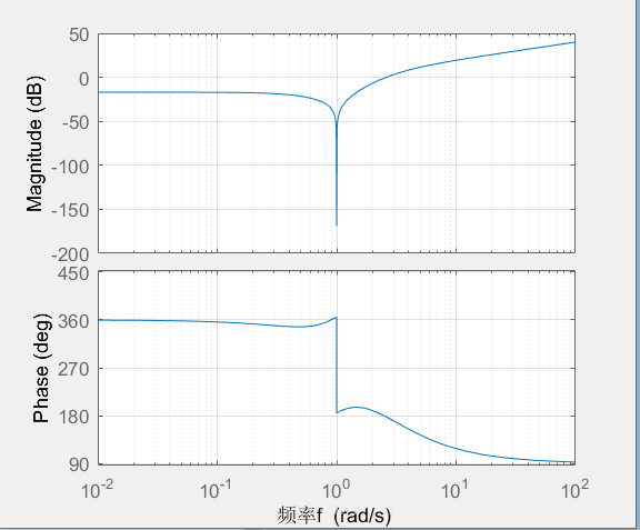 Frequency Response Analysis Based On Transfer Functions Or State Equations In MATLAB