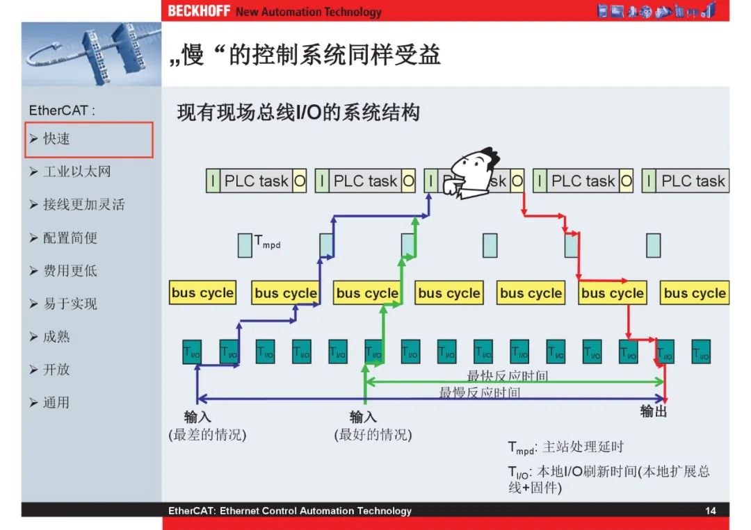 How Powerful Is EtherCAT Bus?